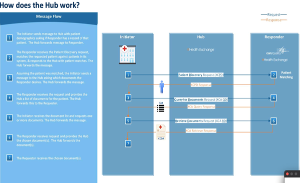 eHealth Exchange