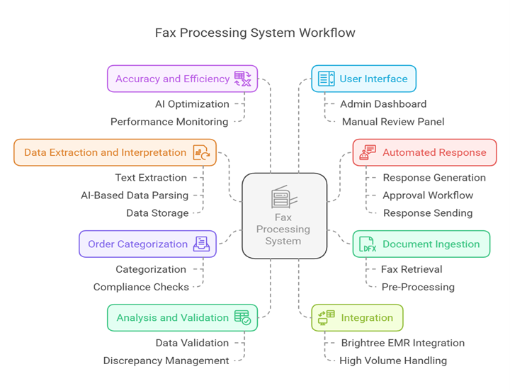 Ai Driven Healthcare Document Analysis
