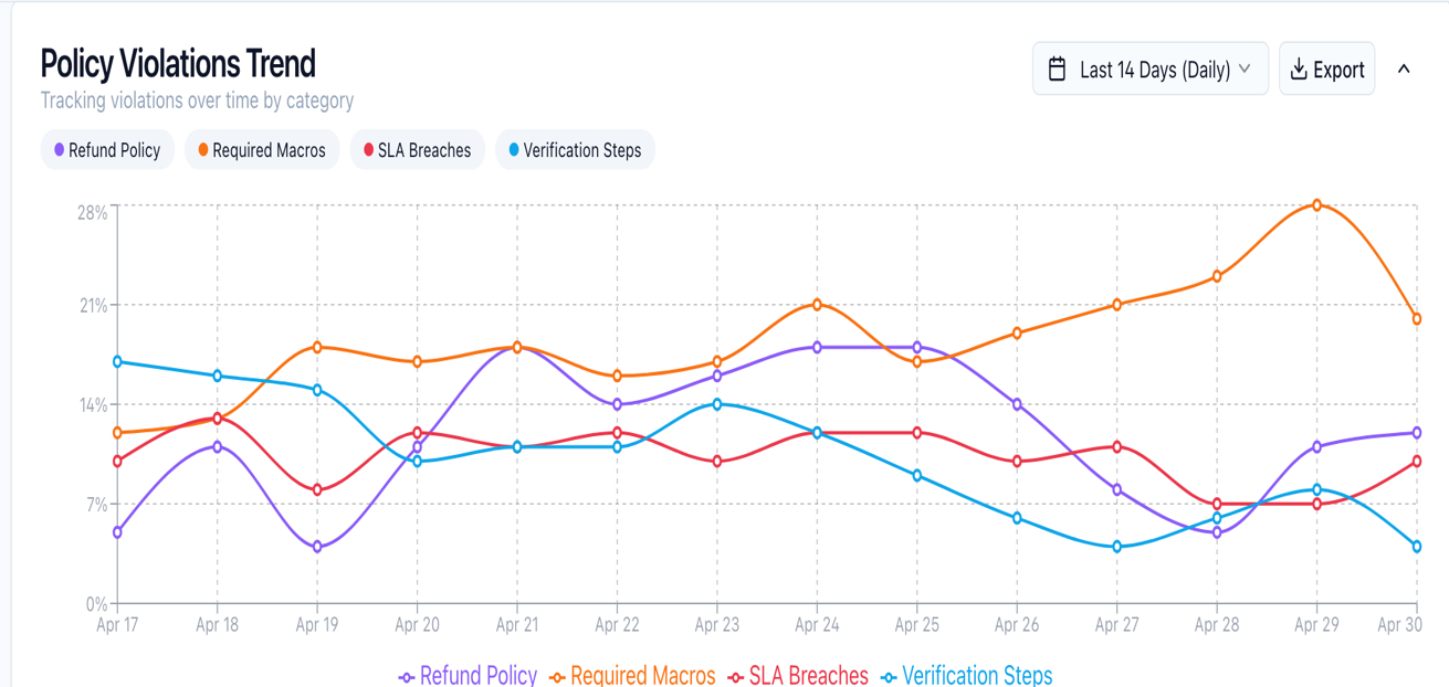 Customer Support Performance tool